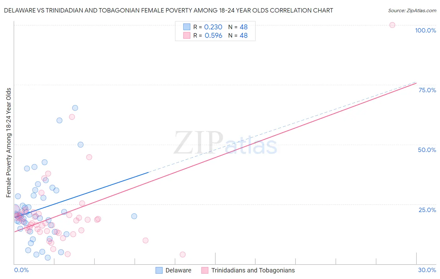 Delaware vs Trinidadian and Tobagonian Female Poverty Among 18-24 Year Olds