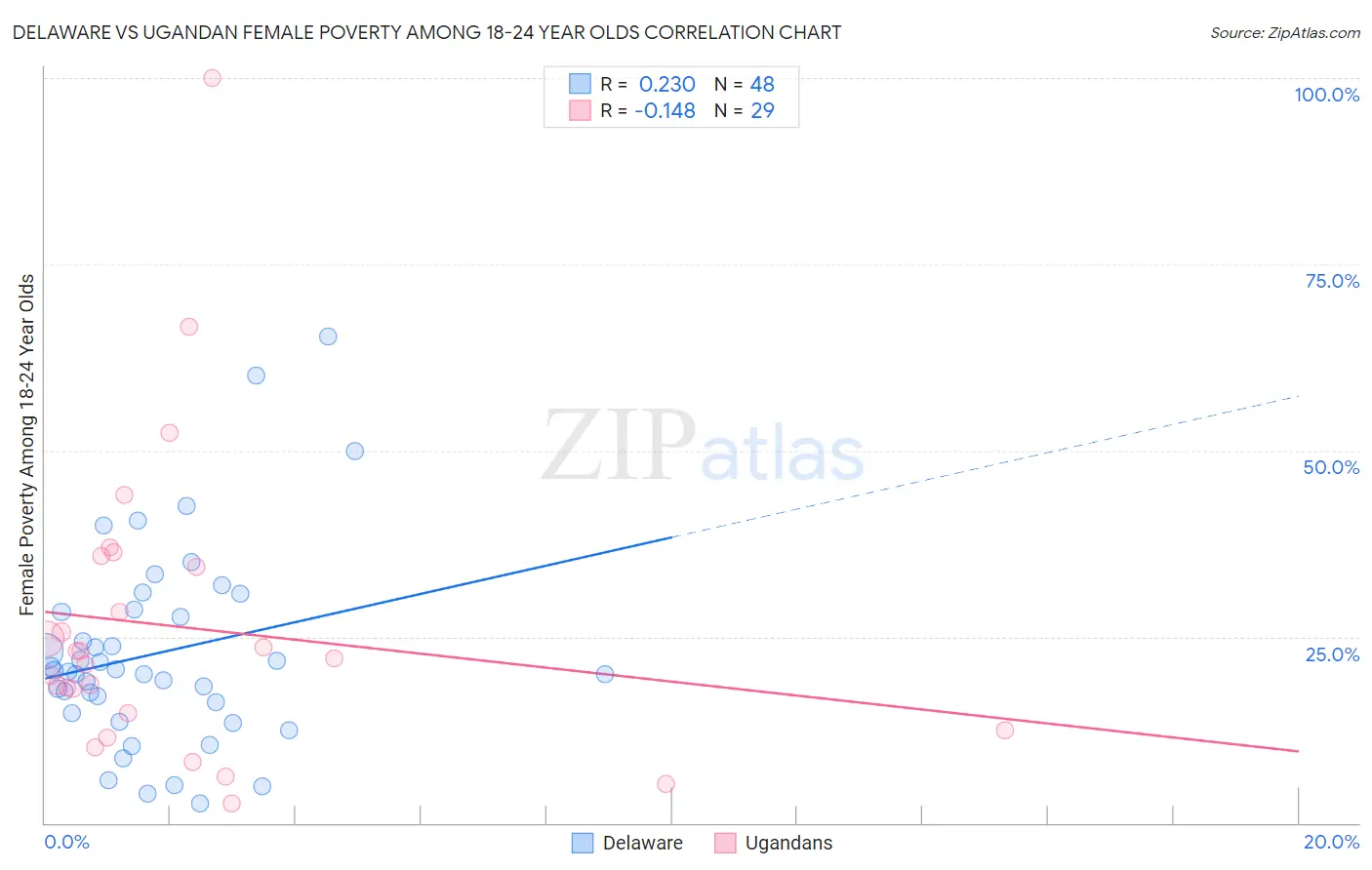 Delaware vs Ugandan Female Poverty Among 18-24 Year Olds