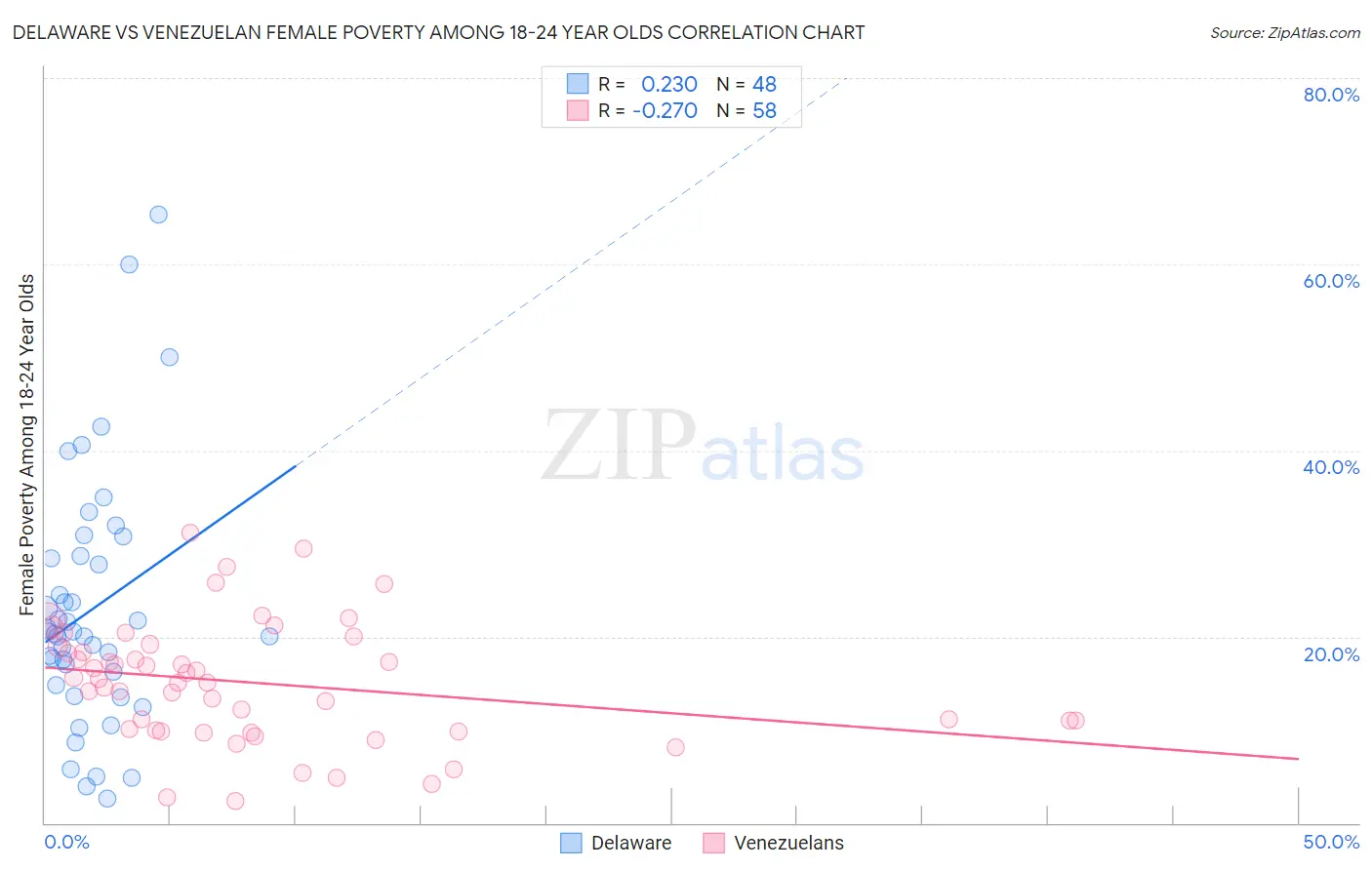 Delaware vs Venezuelan Female Poverty Among 18-24 Year Olds