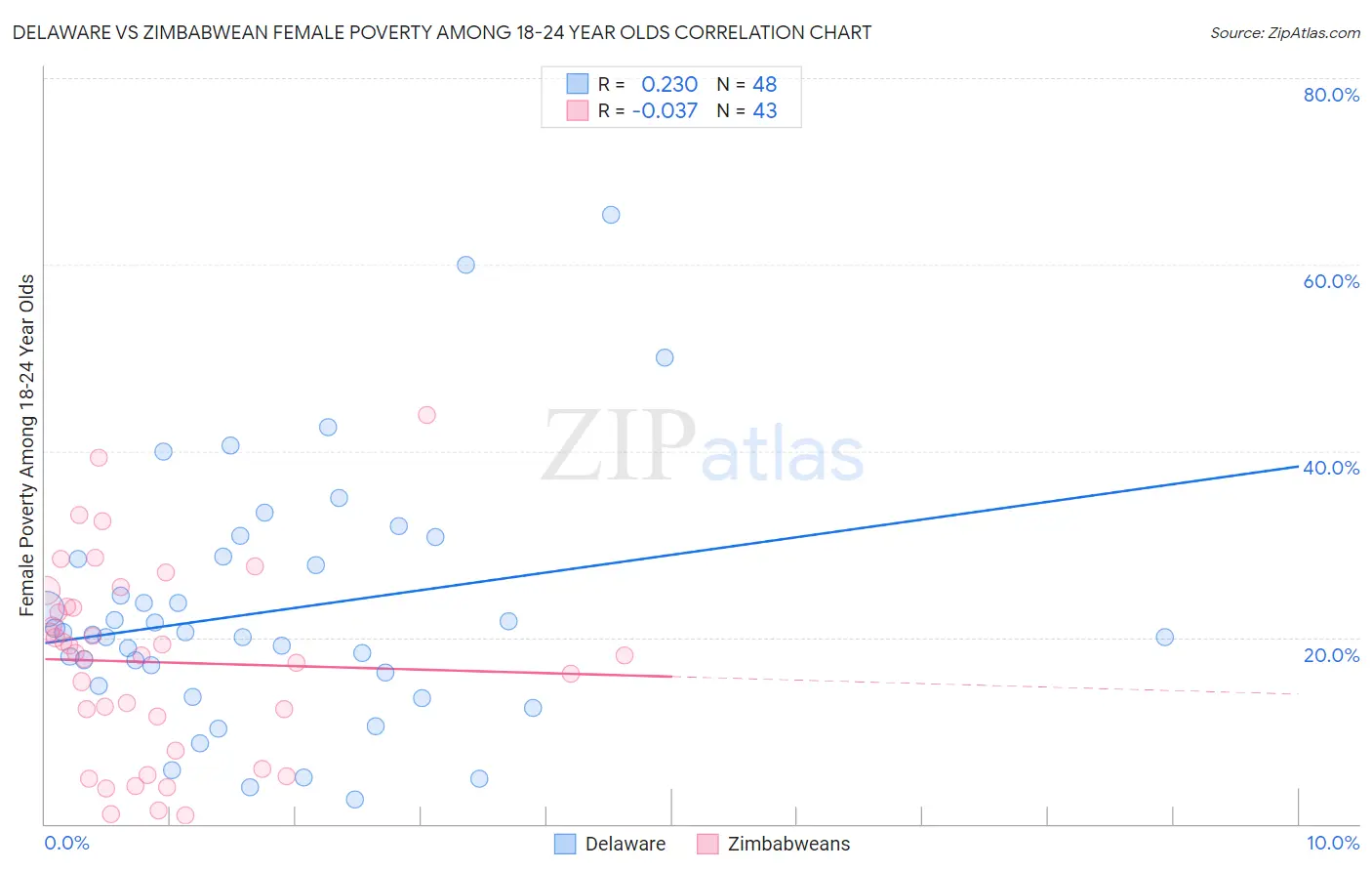 Delaware vs Zimbabwean Female Poverty Among 18-24 Year Olds