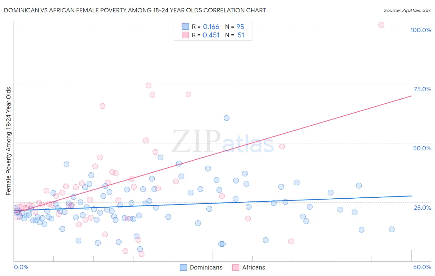 Dominican vs African Female Poverty Among 18-24 Year Olds