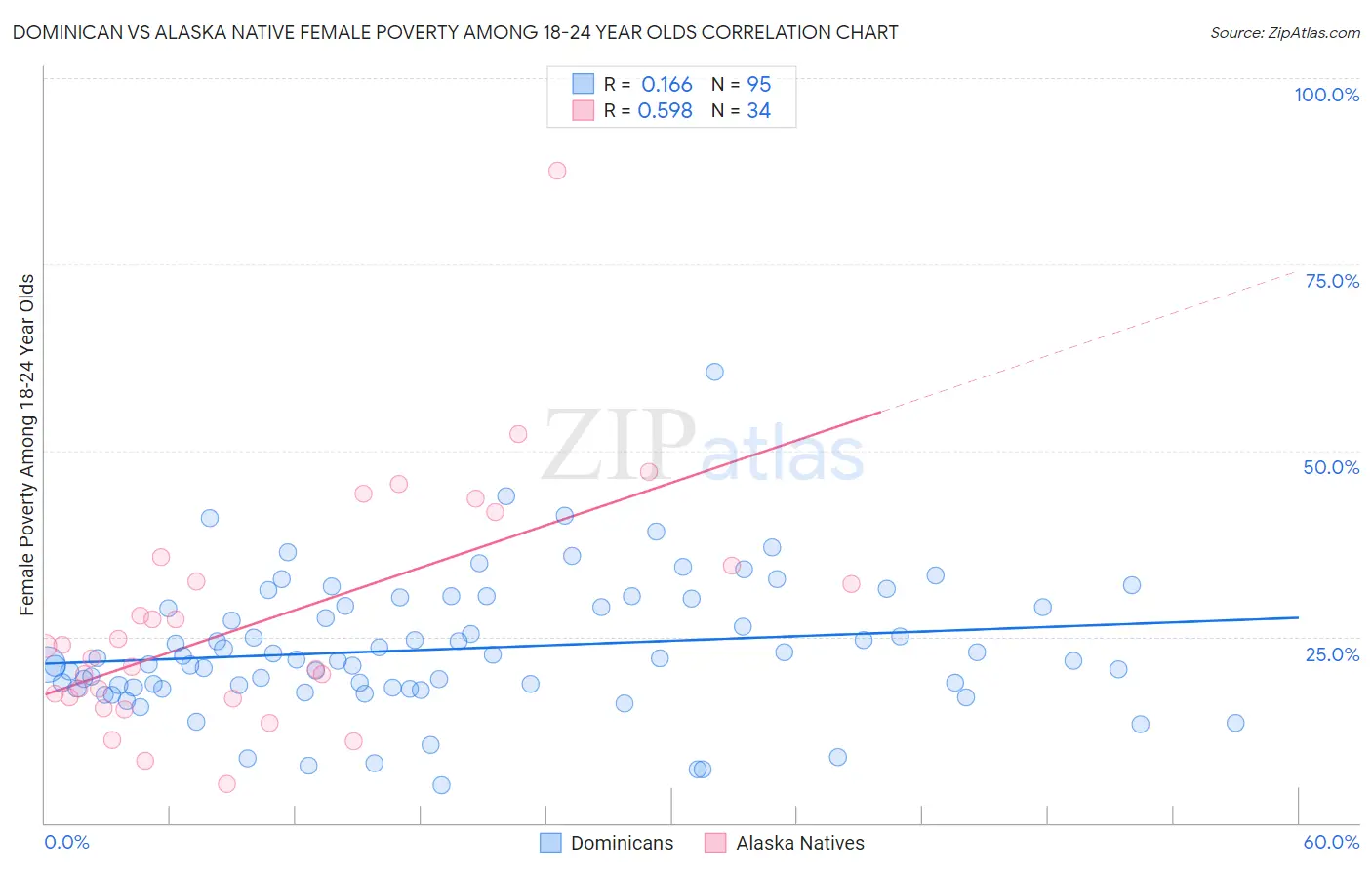 Dominican vs Alaska Native Female Poverty Among 18-24 Year Olds