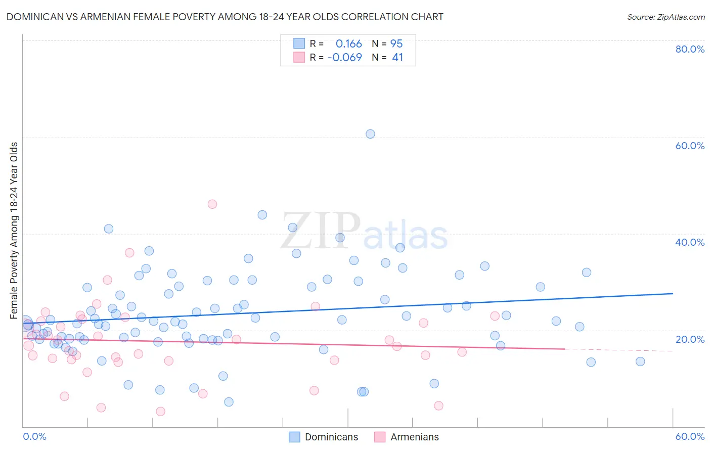 Dominican vs Armenian Female Poverty Among 18-24 Year Olds