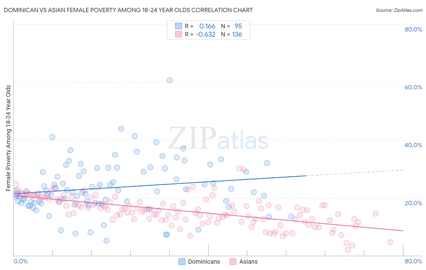 Dominican vs Asian Female Poverty Among 18-24 Year Olds