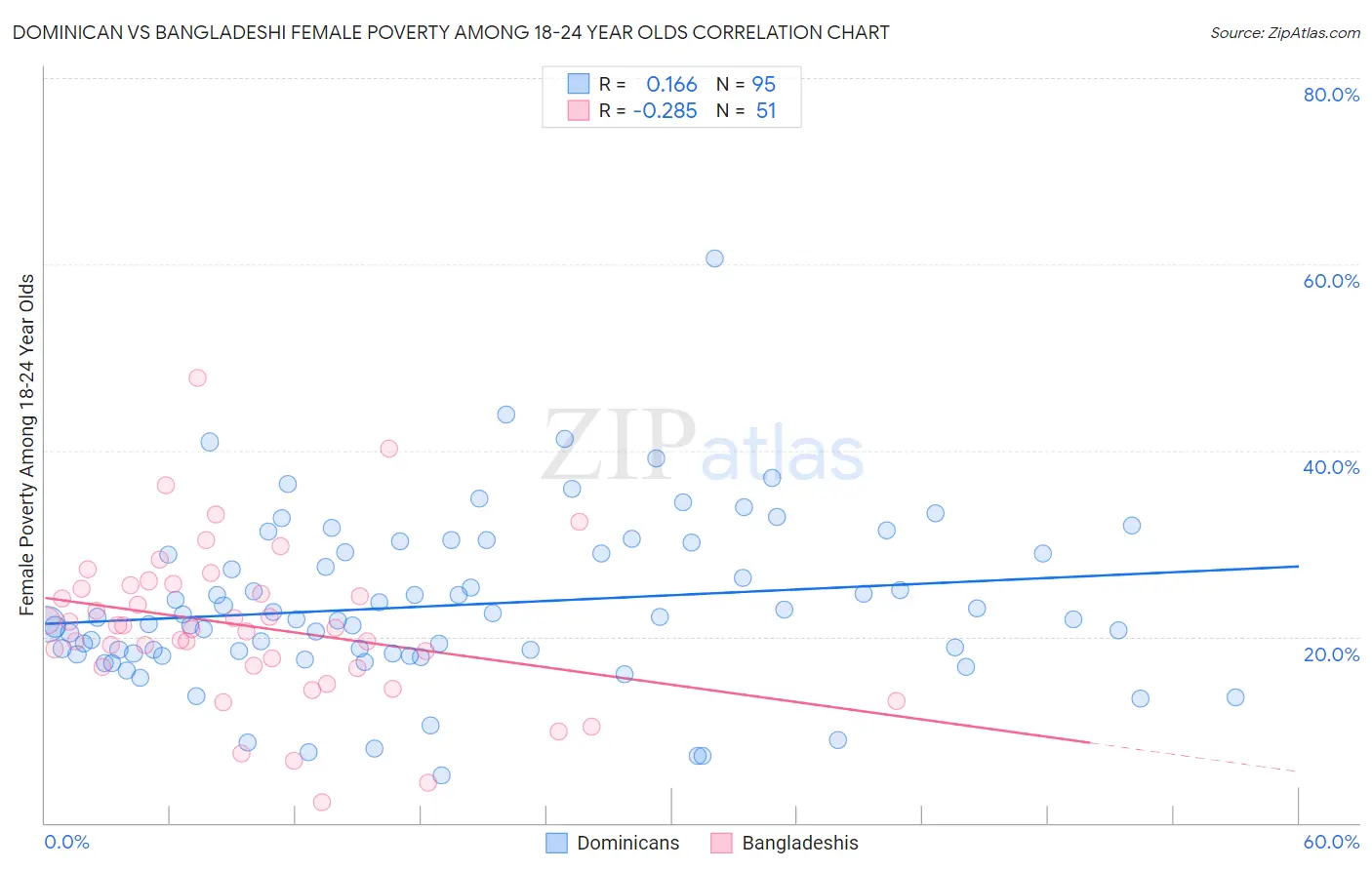 Dominican vs Bangladeshi Female Poverty Among 18-24 Year Olds