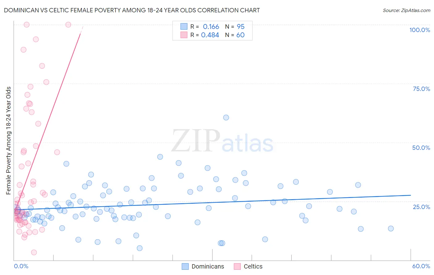 Dominican vs Celtic Female Poverty Among 18-24 Year Olds