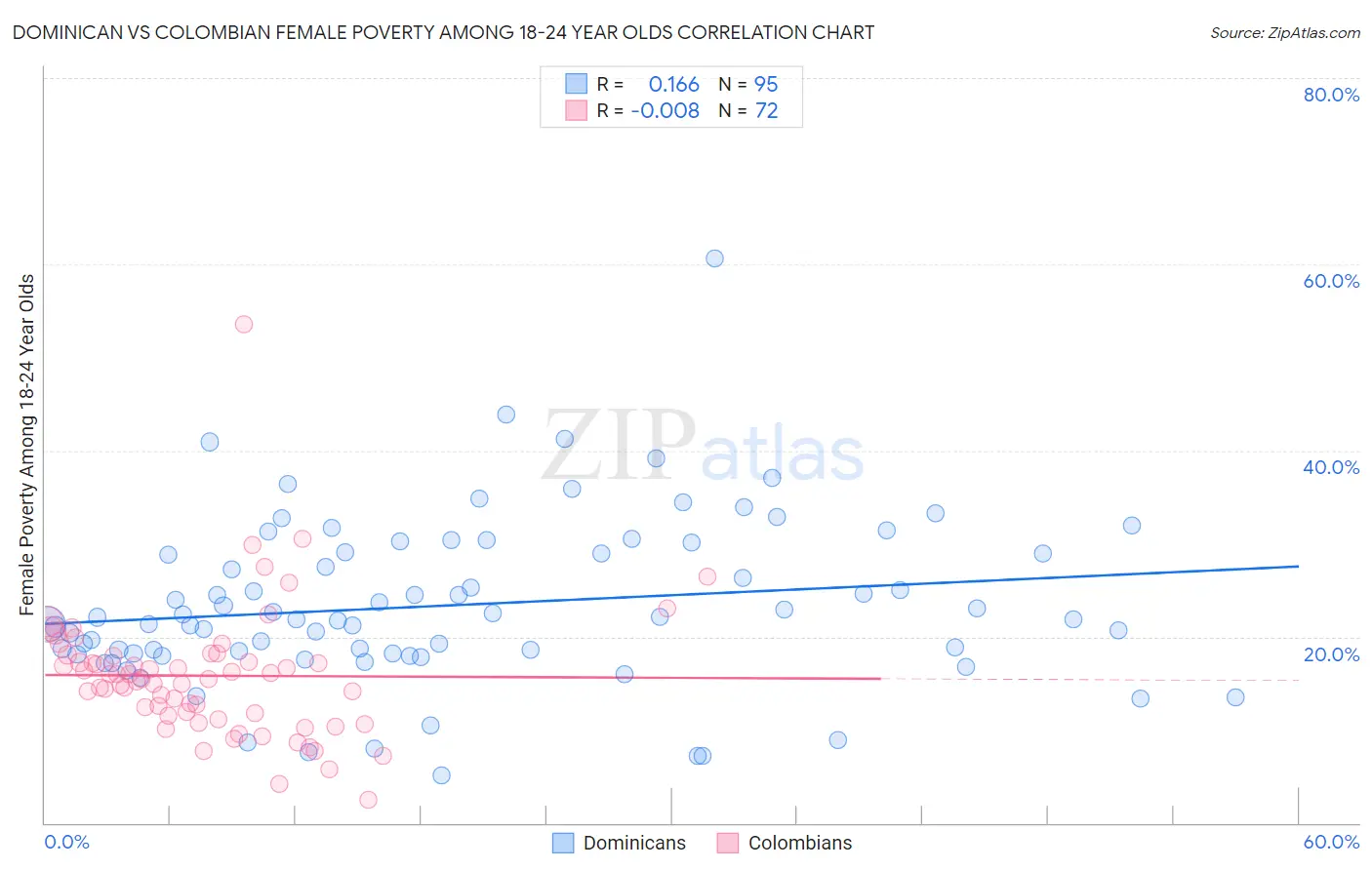 Dominican vs Colombian Female Poverty Among 18-24 Year Olds