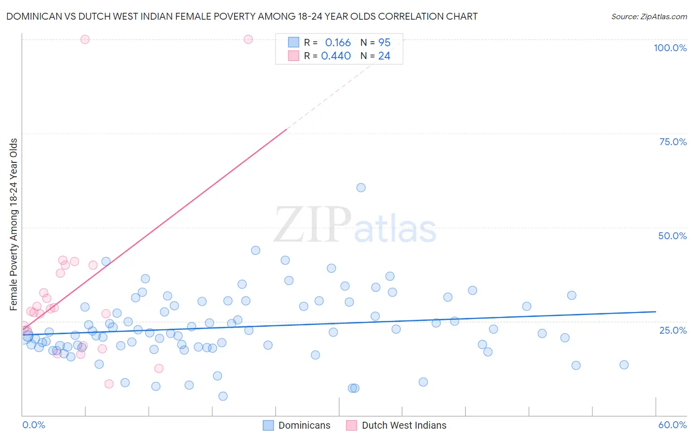 Dominican vs Dutch West Indian Female Poverty Among 18-24 Year Olds