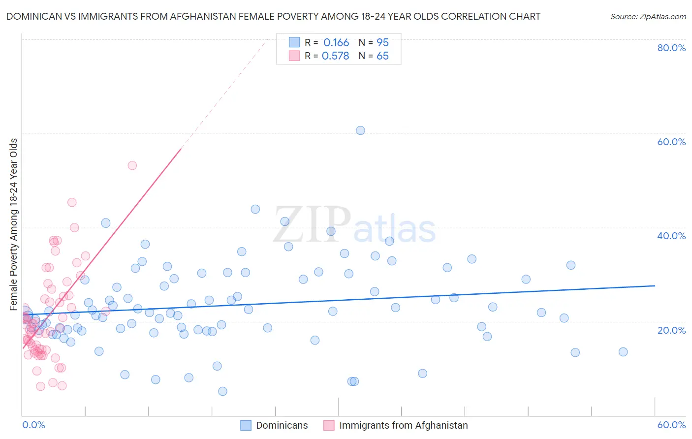 Dominican vs Immigrants from Afghanistan Female Poverty Among 18-24 Year Olds