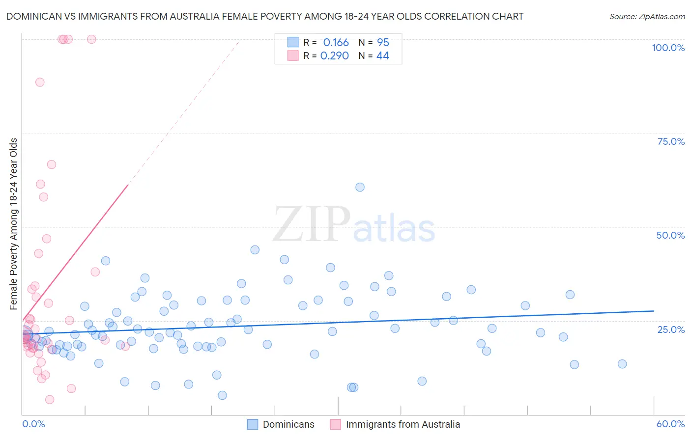 Dominican vs Immigrants from Australia Female Poverty Among 18-24 Year Olds