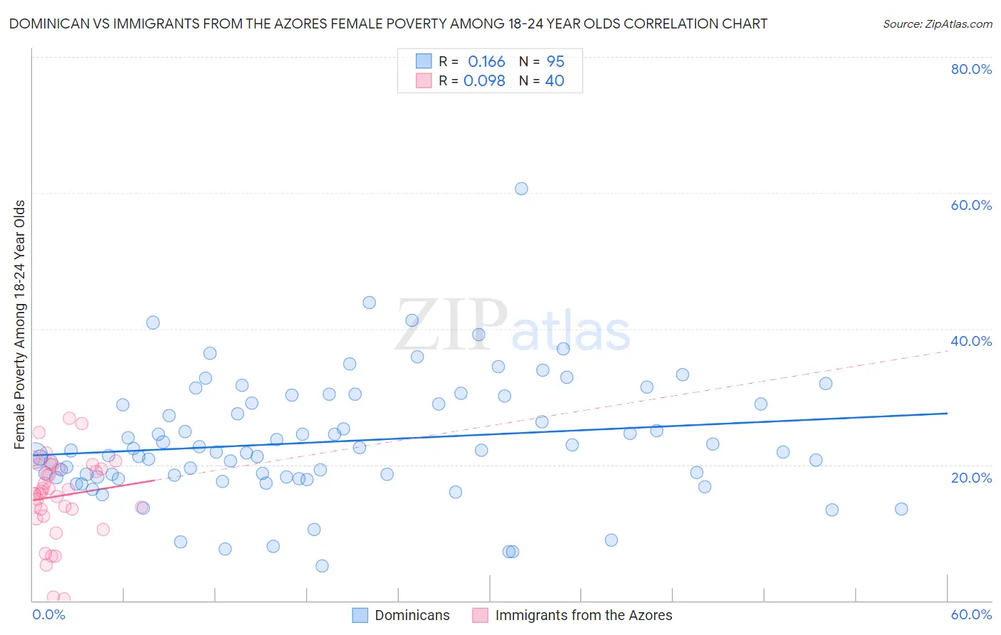 Dominican vs Immigrants from the Azores Female Poverty Among 18-24 Year Olds