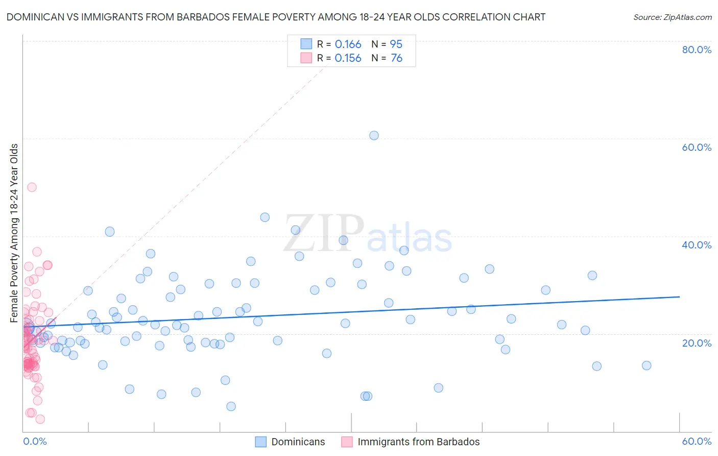 Dominican vs Immigrants from Barbados Female Poverty Among 18-24 Year Olds