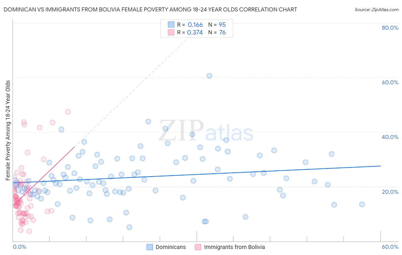 Dominican vs Immigrants from Bolivia Female Poverty Among 18-24 Year Olds