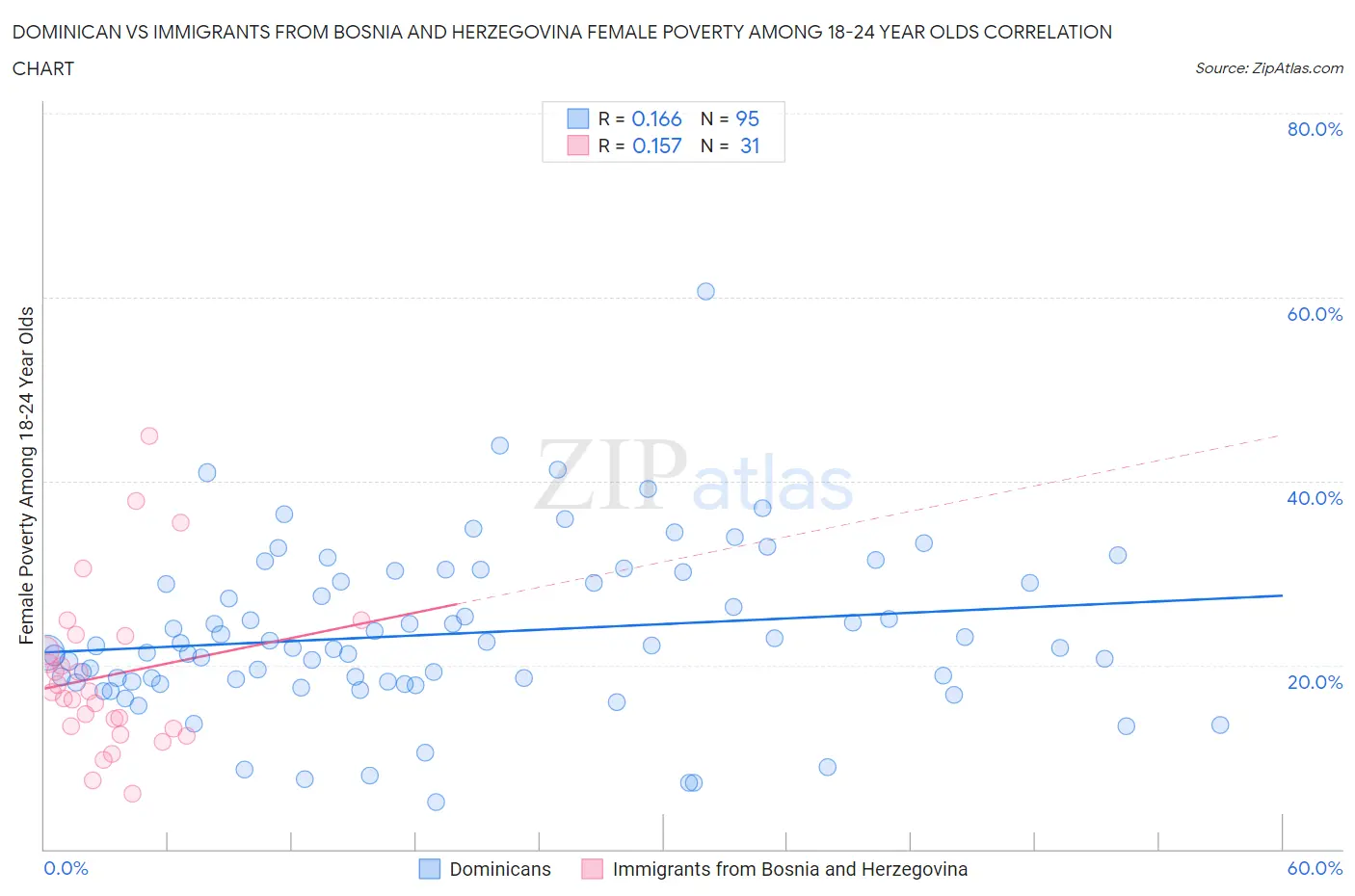 Dominican vs Immigrants from Bosnia and Herzegovina Female Poverty Among 18-24 Year Olds