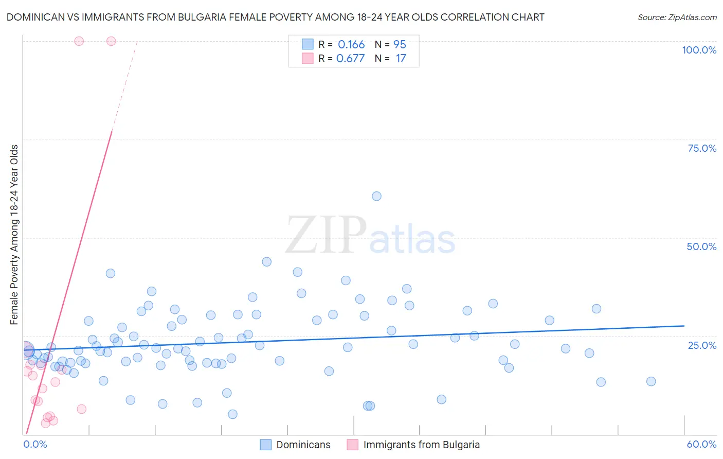 Dominican vs Immigrants from Bulgaria Female Poverty Among 18-24 Year Olds