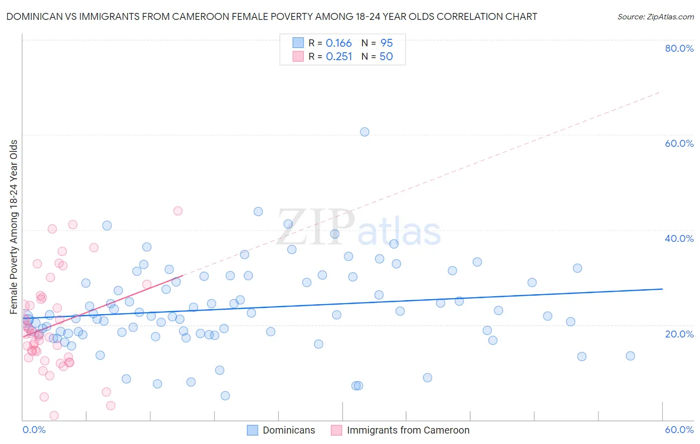 Dominican vs Immigrants from Cameroon Female Poverty Among 18-24 Year Olds