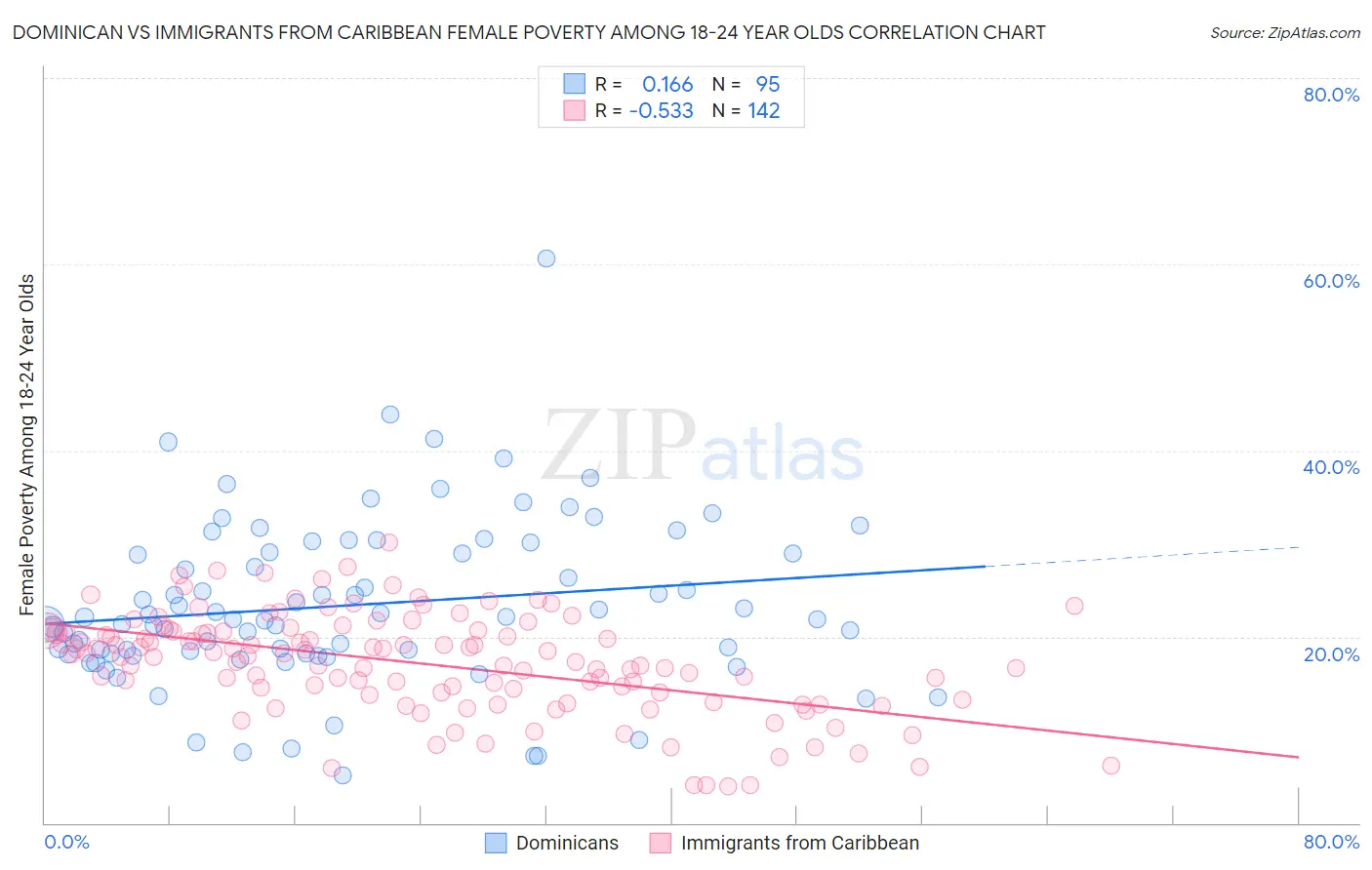 Dominican vs Immigrants from Caribbean Female Poverty Among 18-24 Year Olds