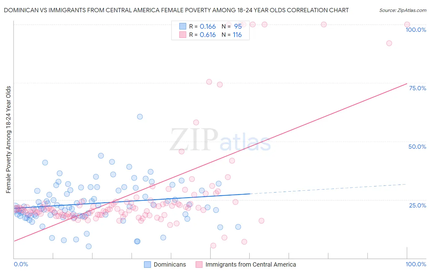 Dominican vs Immigrants from Central America Female Poverty Among 18-24 Year Olds