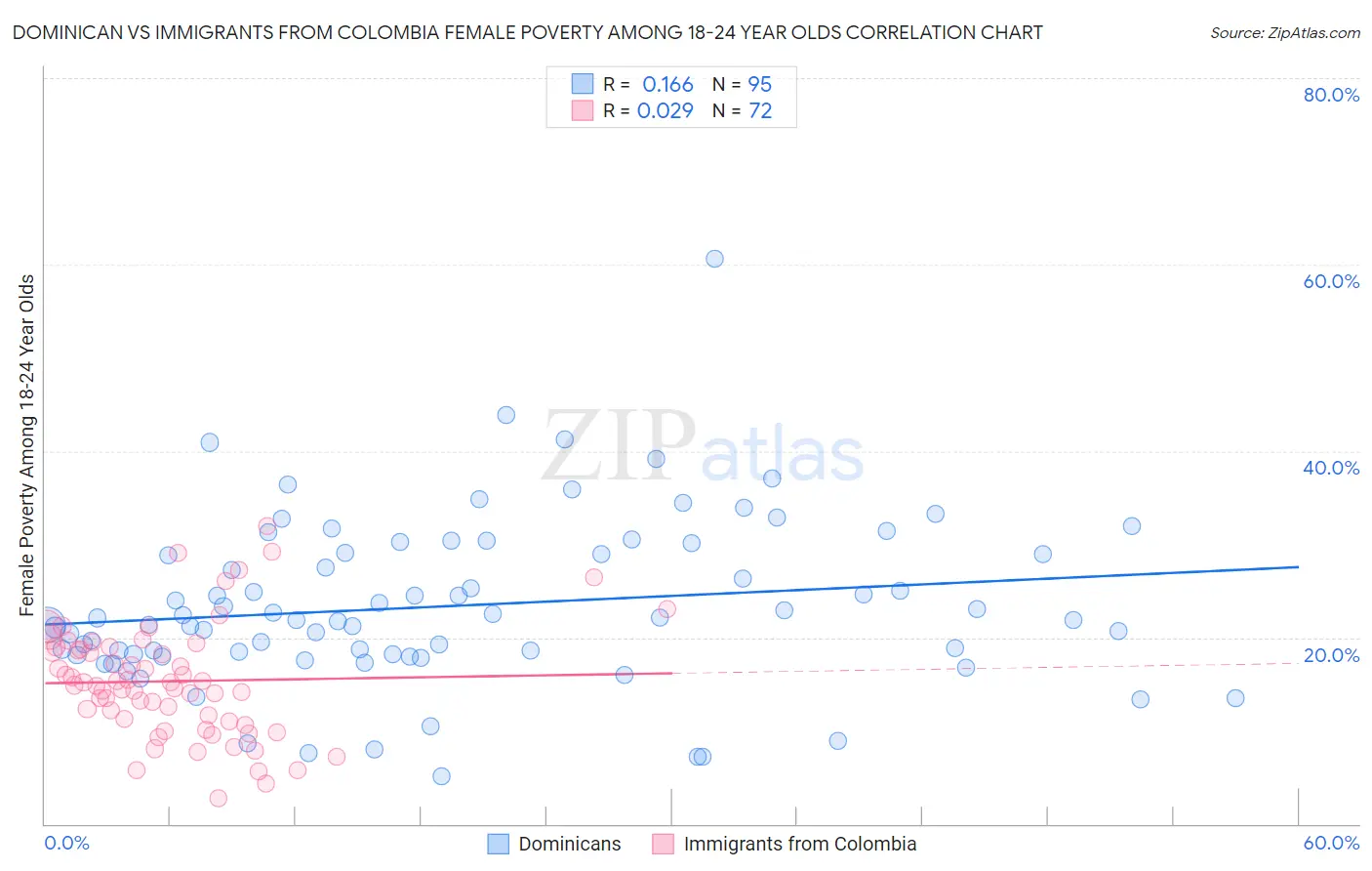 Dominican vs Immigrants from Colombia Female Poverty Among 18-24 Year Olds