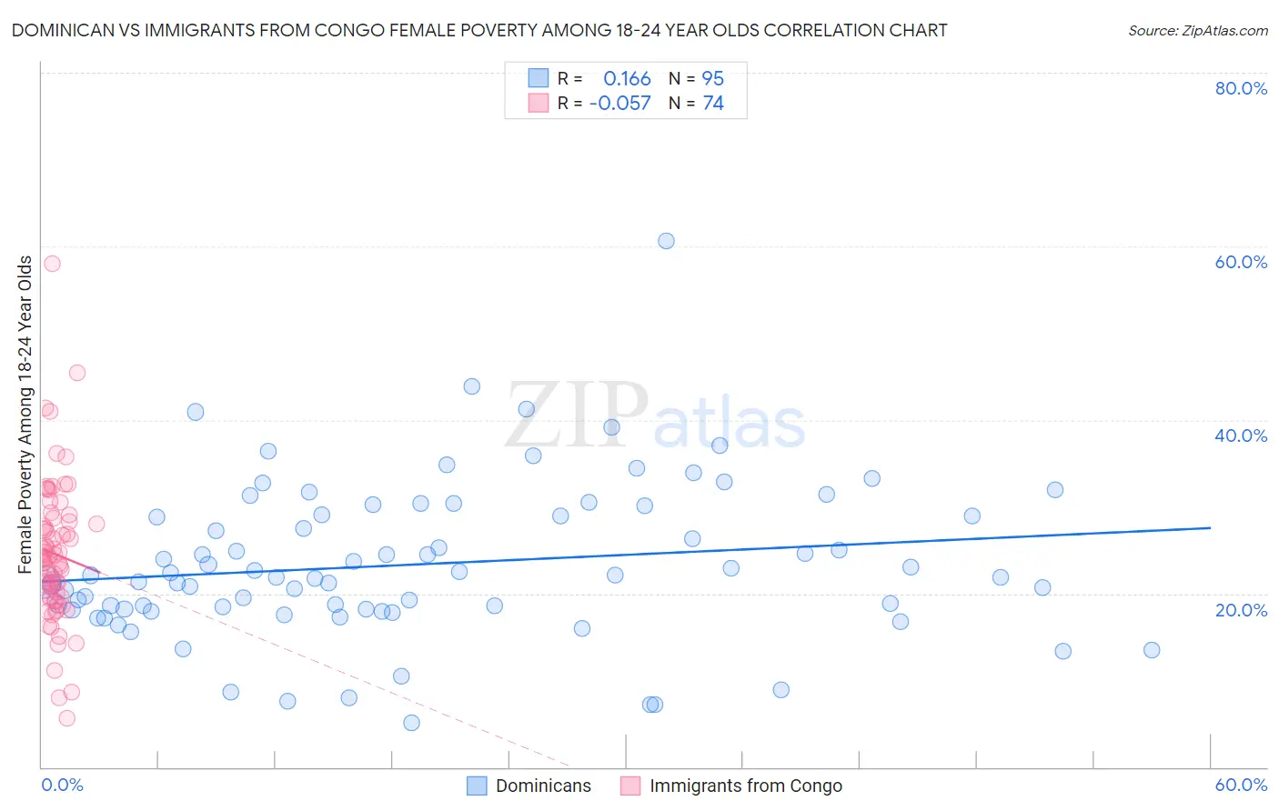 Dominican vs Immigrants from Congo Female Poverty Among 18-24 Year Olds