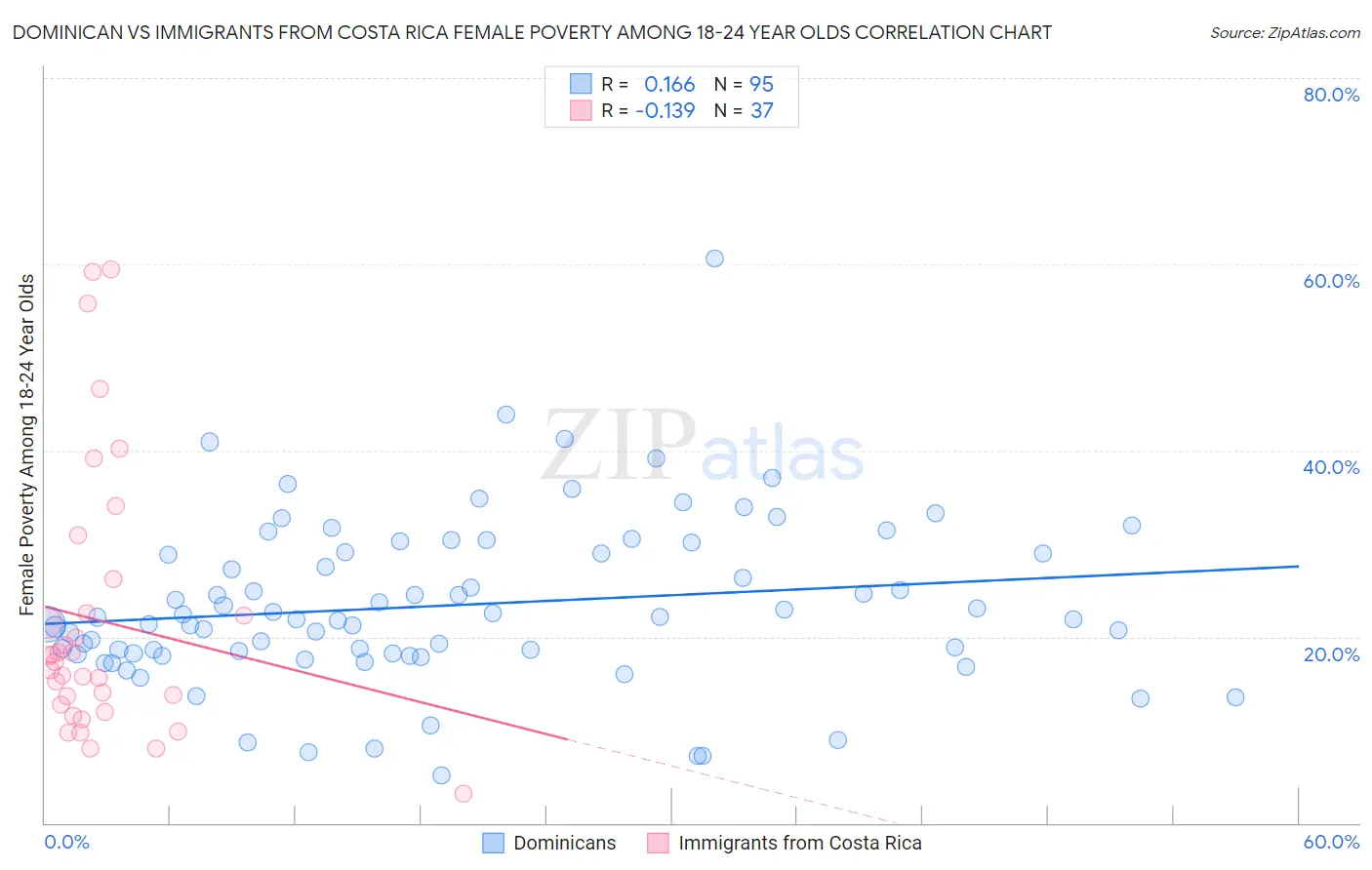 Dominican vs Immigrants from Costa Rica Female Poverty Among 18-24 Year Olds