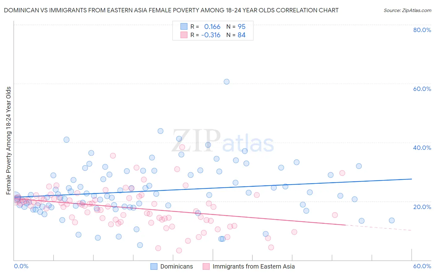 Dominican vs Immigrants from Eastern Asia Female Poverty Among 18-24 Year Olds