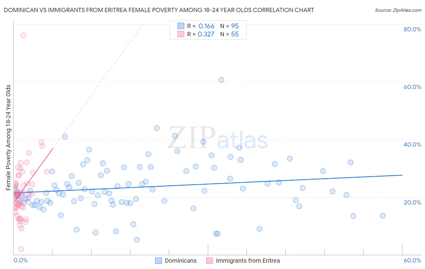 Dominican vs Immigrants from Eritrea Female Poverty Among 18-24 Year Olds