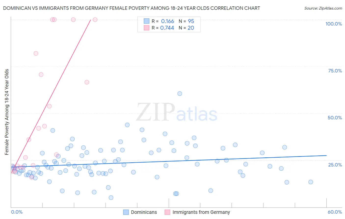 Dominican vs Immigrants from Germany Female Poverty Among 18-24 Year Olds