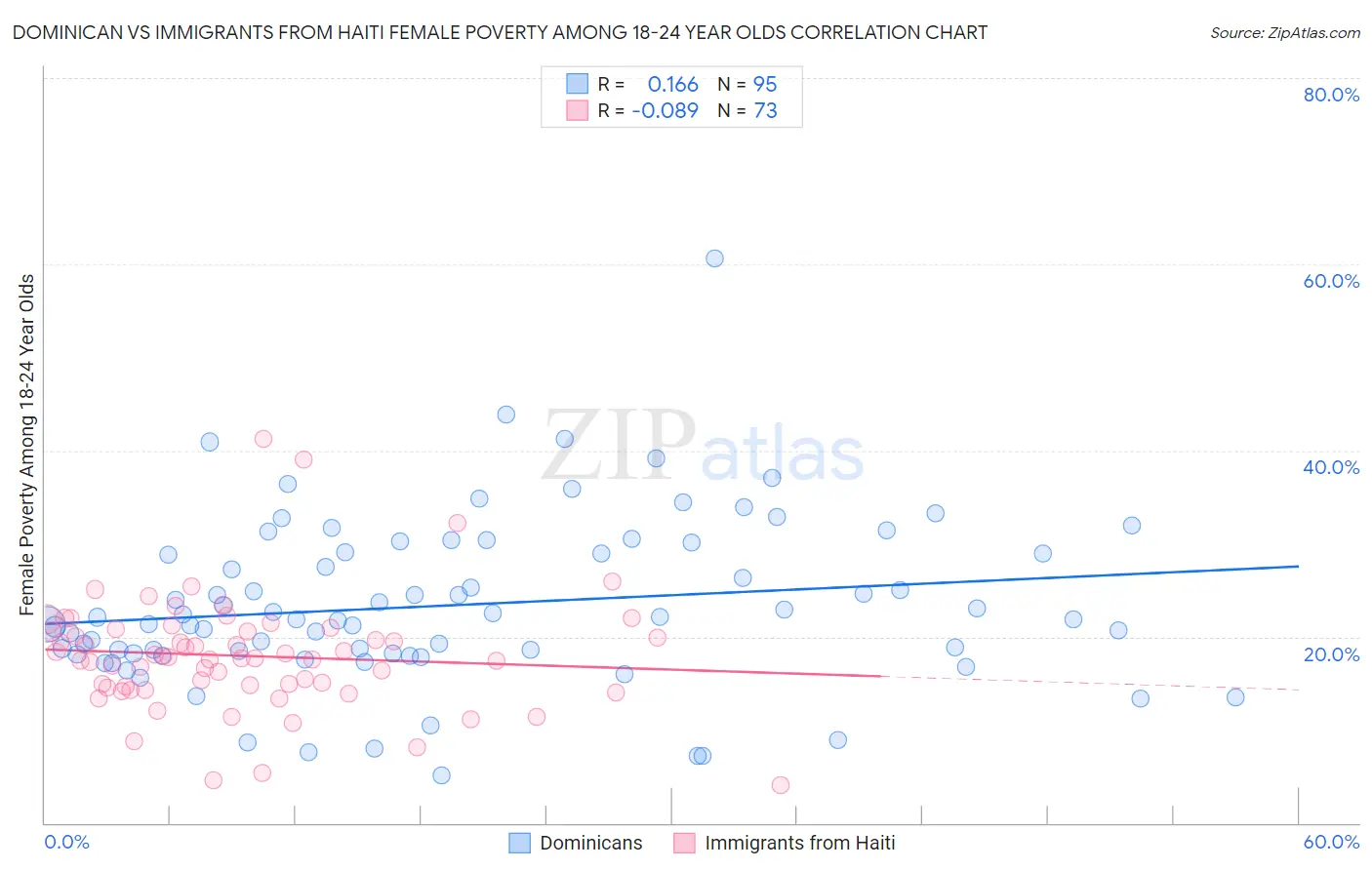 Dominican vs Immigrants from Haiti Female Poverty Among 18-24 Year Olds