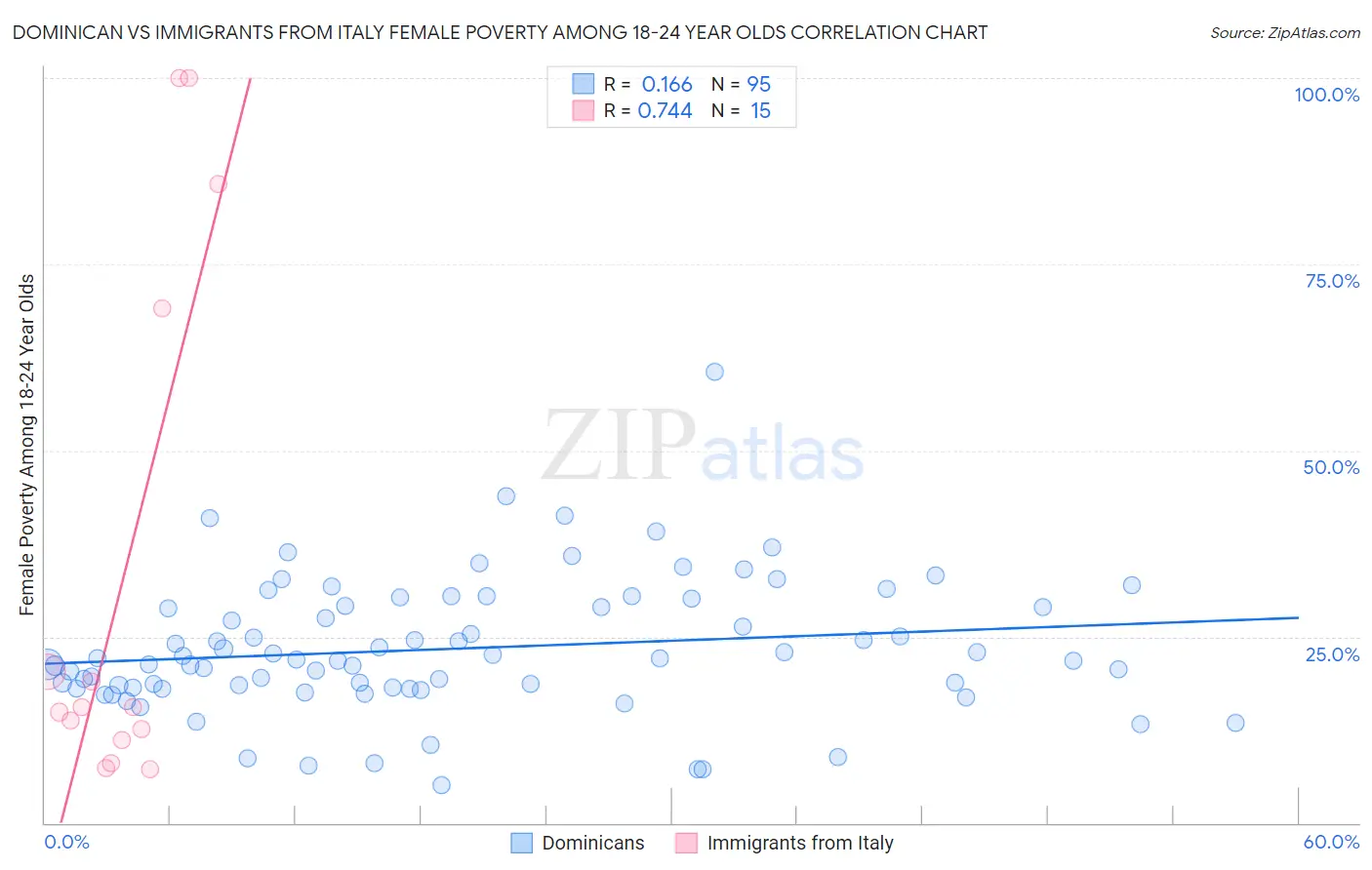 Dominican vs Immigrants from Italy Female Poverty Among 18-24 Year Olds