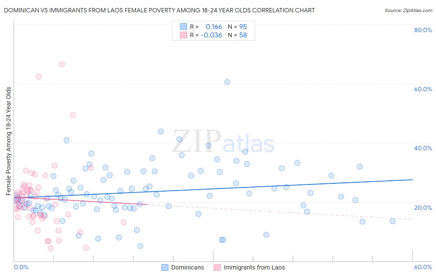 Dominican vs Immigrants from Laos Female Poverty Among 18-24 Year Olds