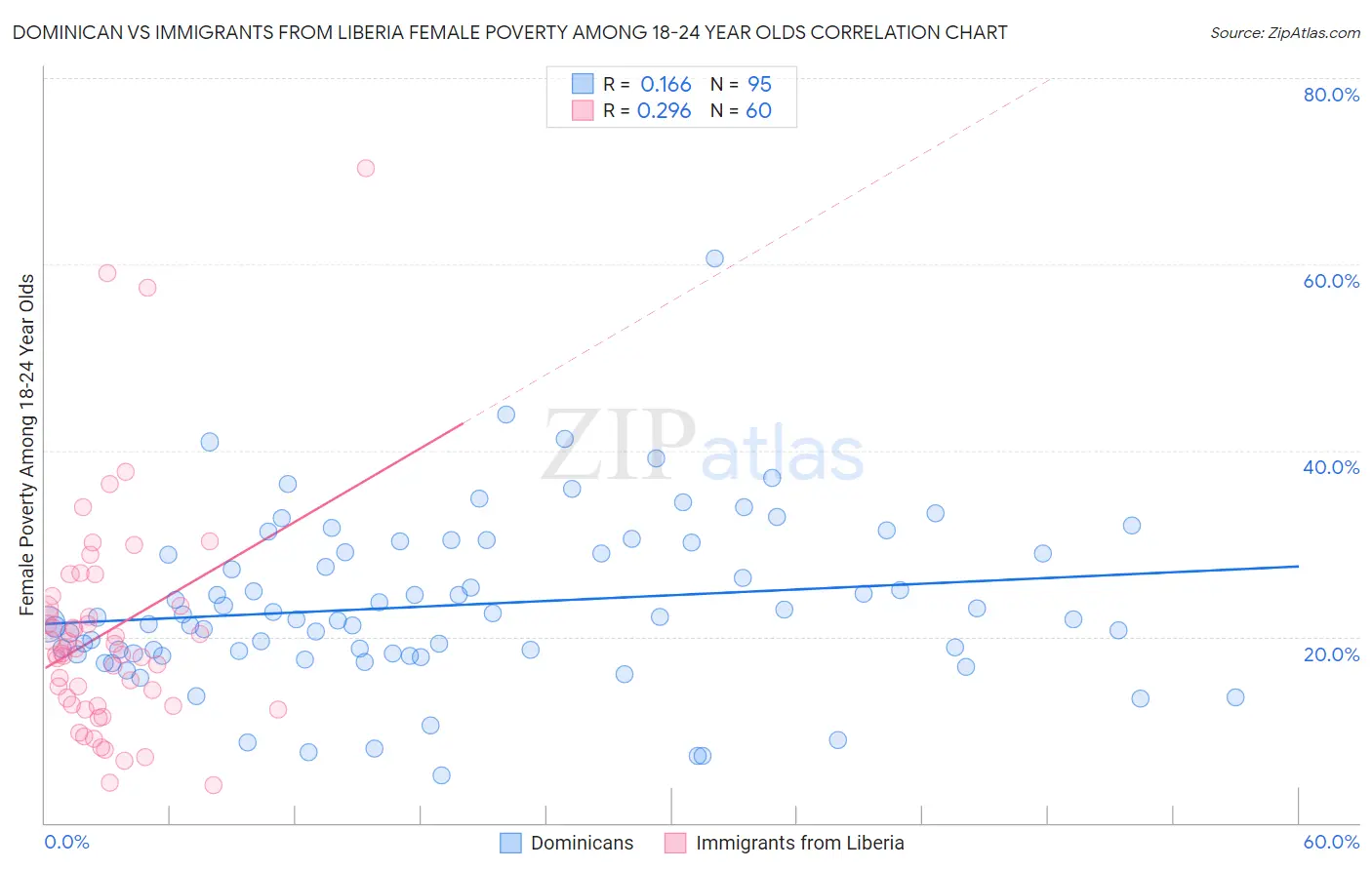 Dominican vs Immigrants from Liberia Female Poverty Among 18-24 Year Olds