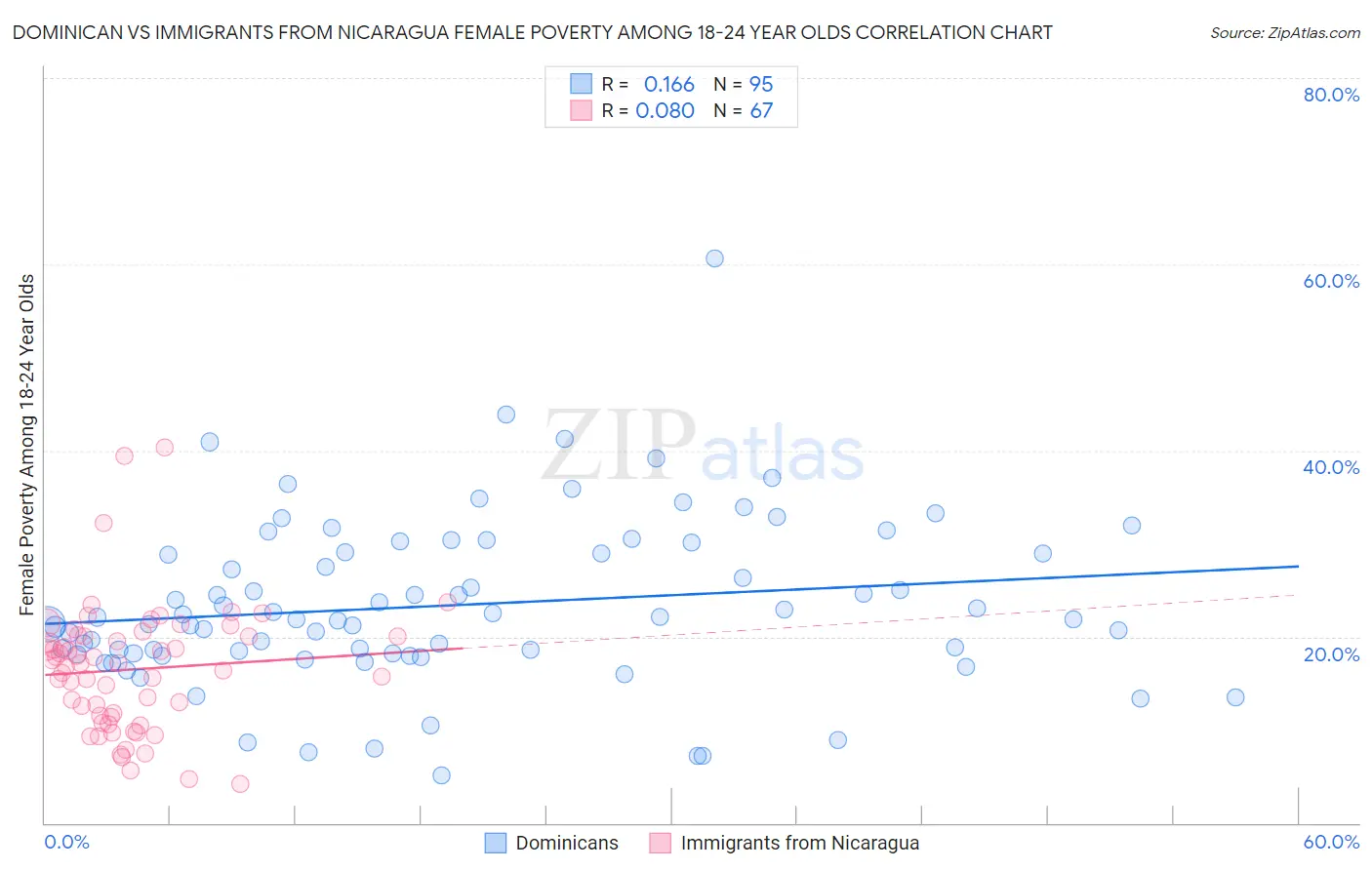 Dominican vs Immigrants from Nicaragua Female Poverty Among 18-24 Year Olds