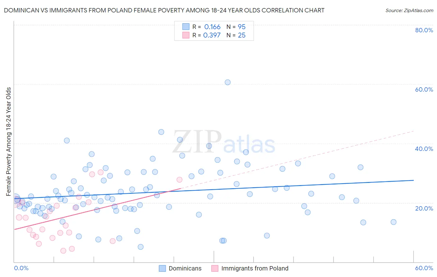 Dominican vs Immigrants from Poland Female Poverty Among 18-24 Year Olds