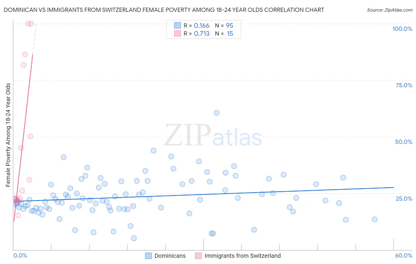 Dominican vs Immigrants from Switzerland Female Poverty Among 18-24 Year Olds