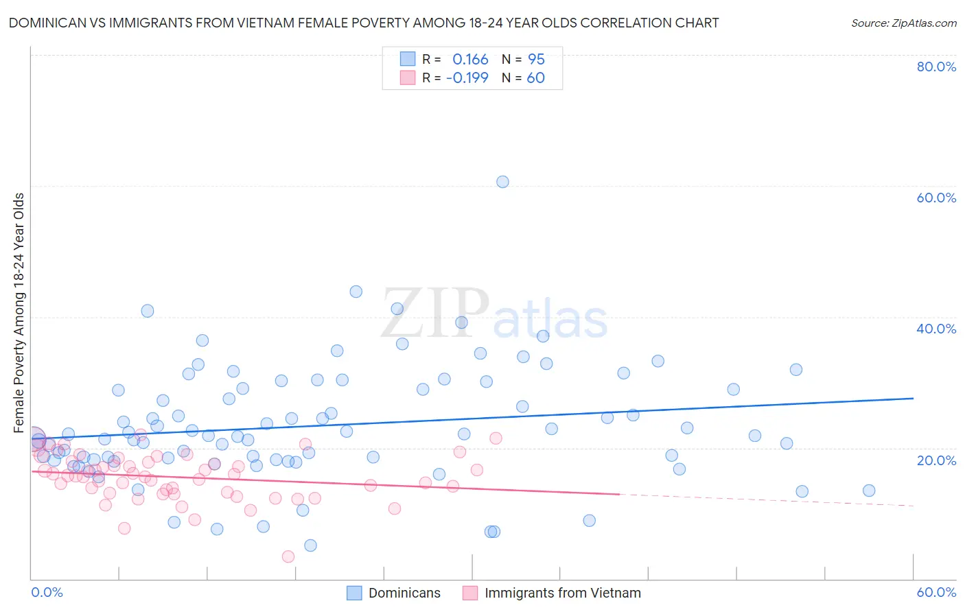 Dominican vs Immigrants from Vietnam Female Poverty Among 18-24 Year Olds