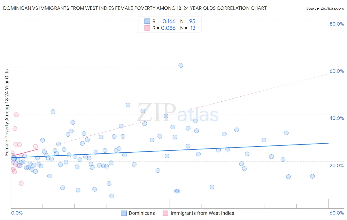 Dominican vs Immigrants from West Indies Female Poverty Among 18-24 Year Olds