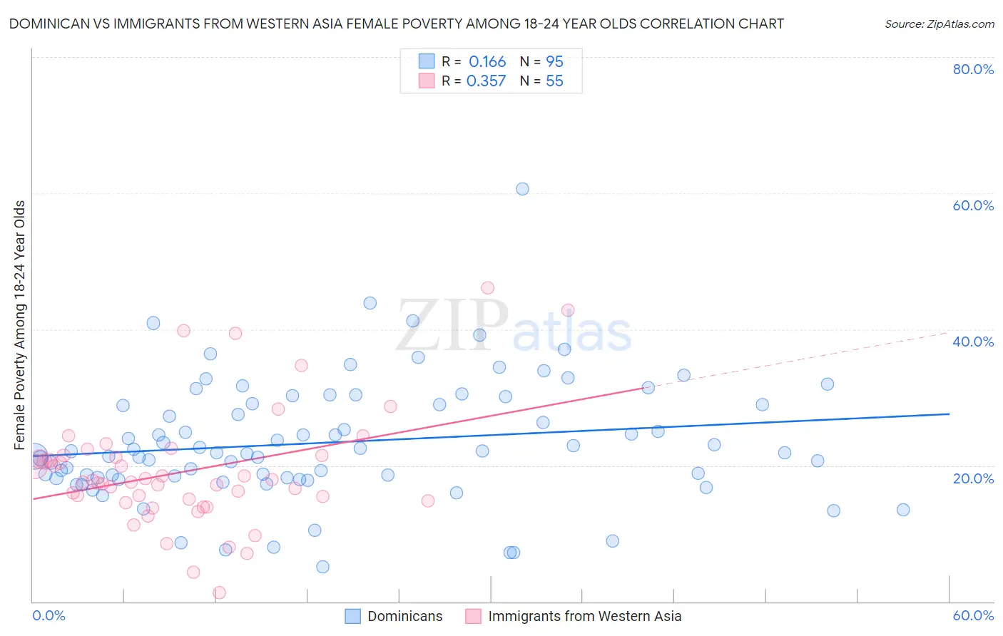 Dominican vs Immigrants from Western Asia Female Poverty Among 18-24 Year Olds