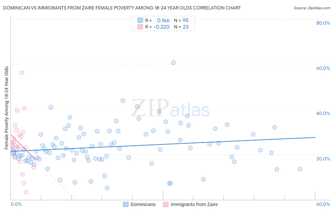 Dominican vs Immigrants from Zaire Female Poverty Among 18-24 Year Olds