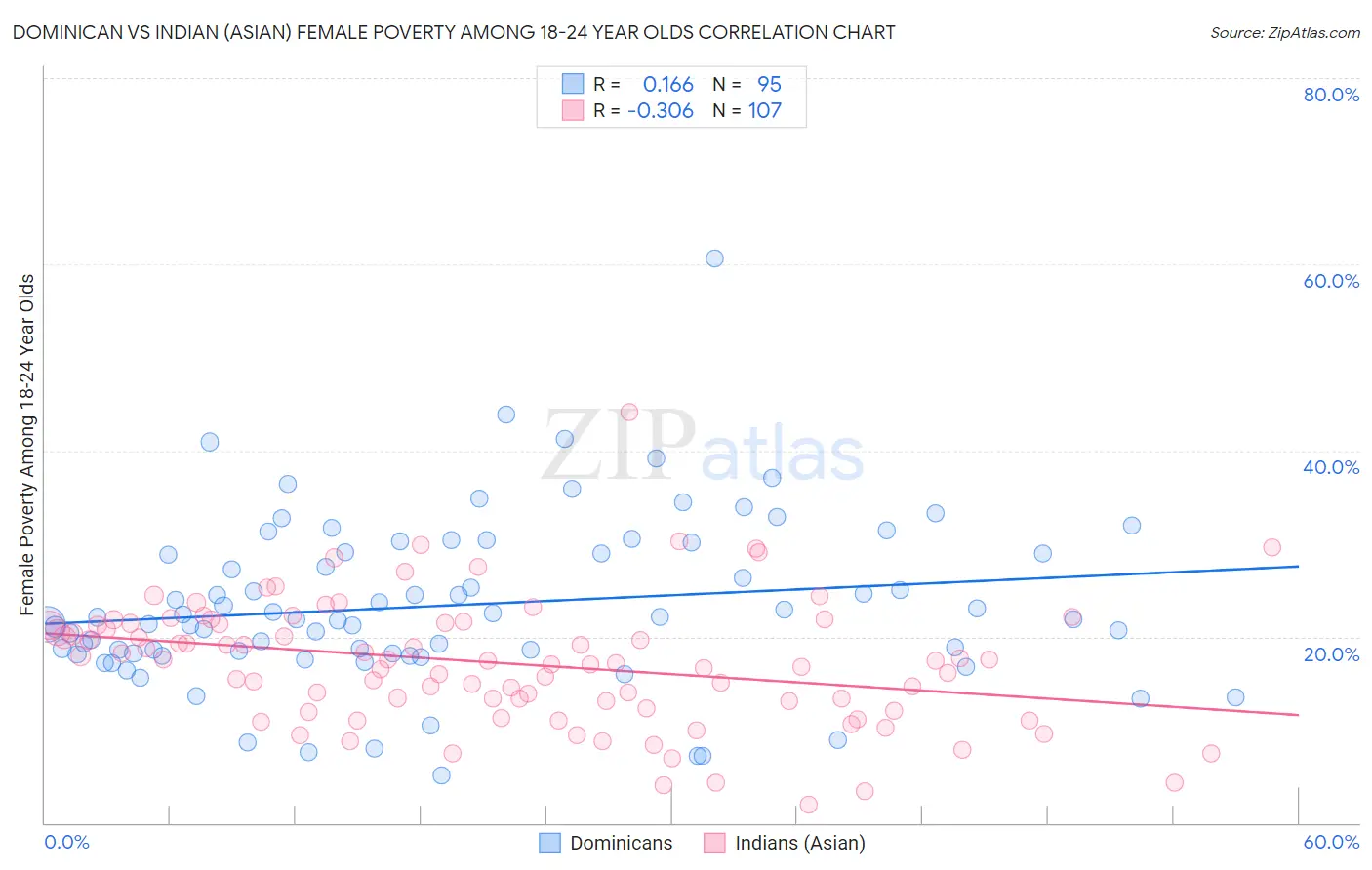 Dominican vs Indian (Asian) Female Poverty Among 18-24 Year Olds