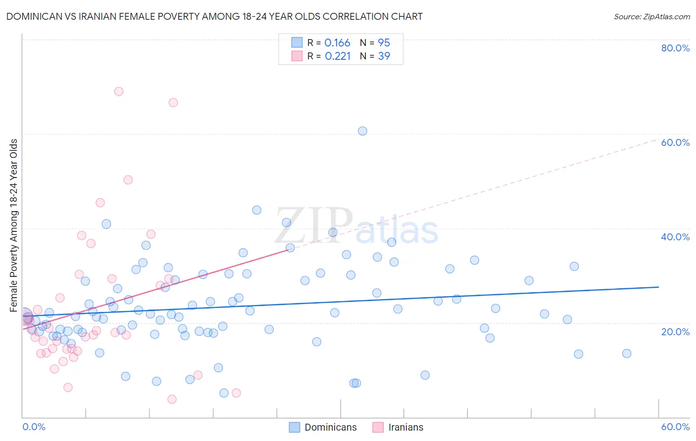 Dominican vs Iranian Female Poverty Among 18-24 Year Olds