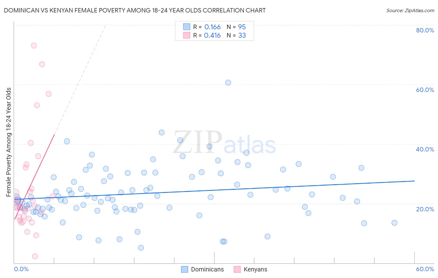 Dominican vs Kenyan Female Poverty Among 18-24 Year Olds