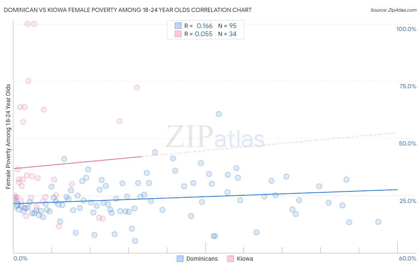 Dominican vs Kiowa Female Poverty Among 18-24 Year Olds