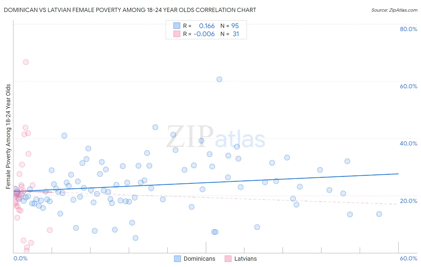 Dominican vs Latvian Female Poverty Among 18-24 Year Olds