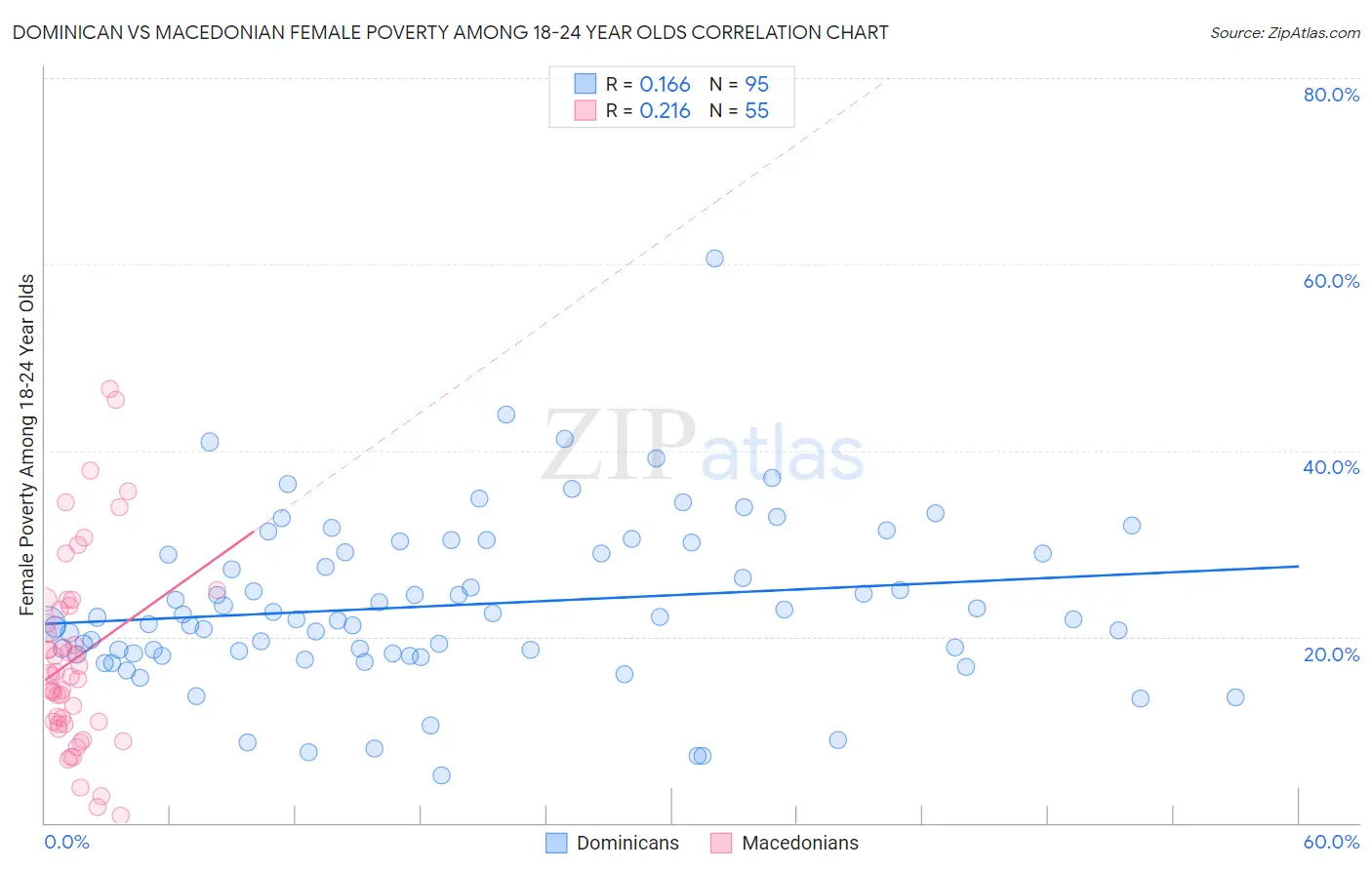 Dominican vs Macedonian Female Poverty Among 18-24 Year Olds