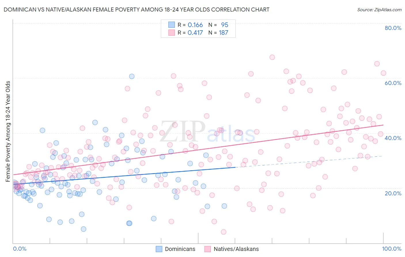 Dominican vs Native/Alaskan Female Poverty Among 18-24 Year Olds