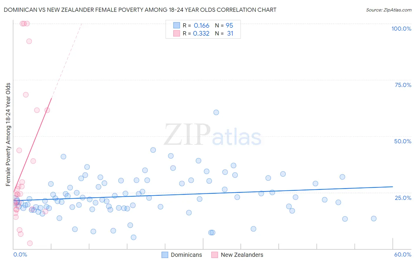 Dominican vs New Zealander Female Poverty Among 18-24 Year Olds