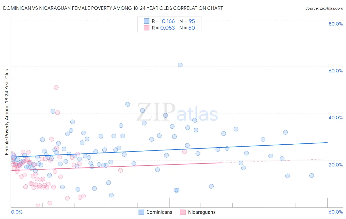 Dominican vs Nicaraguan Female Poverty Among 18-24 Year Olds