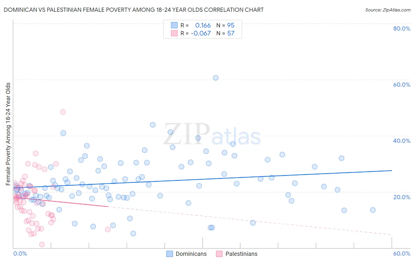 Dominican vs Palestinian Female Poverty Among 18-24 Year Olds