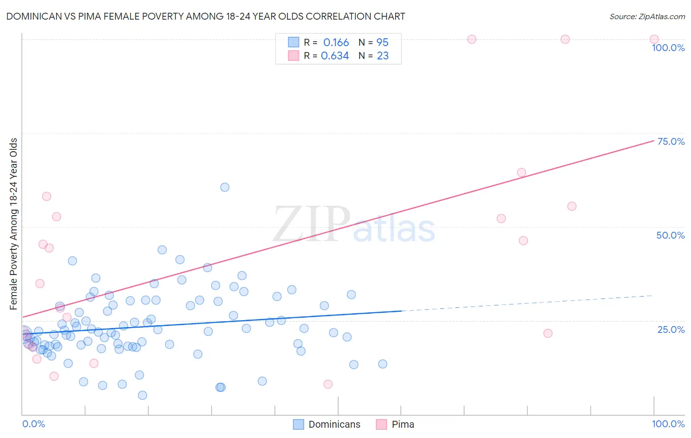 Dominican vs Pima Female Poverty Among 18-24 Year Olds